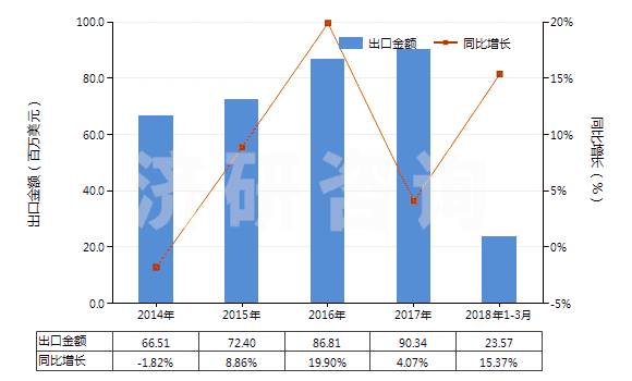 2014-2018年3月中國(guó)擠出吹塑機(jī)(HS84773010)出口總額及增速統(tǒng)計(jì)